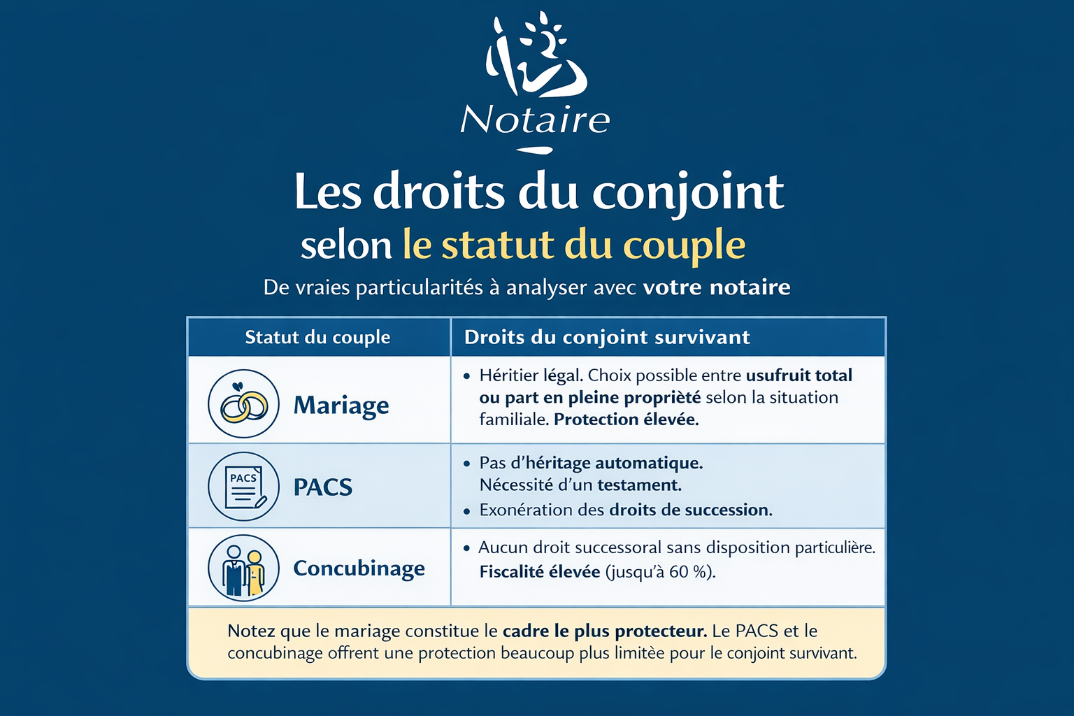 droits du conjoints selon statut du couple
