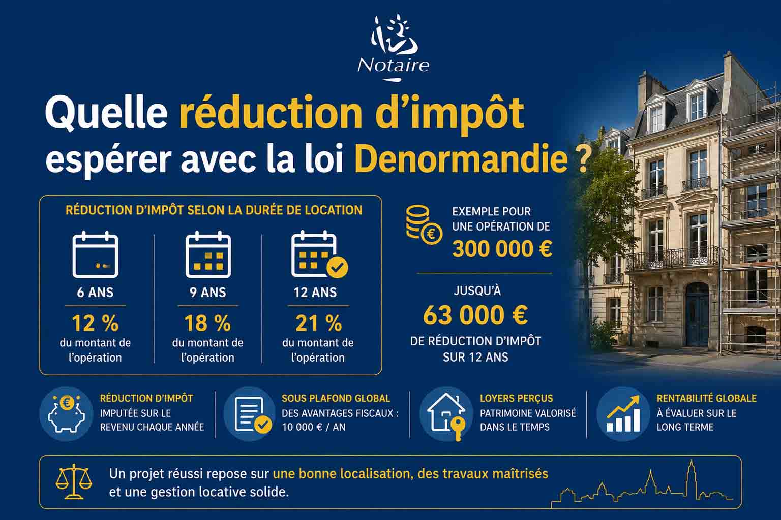 Infographie loi Denormandie expliquant réductions d'impôts selon durée location et exemple chiffré 300 000 euros