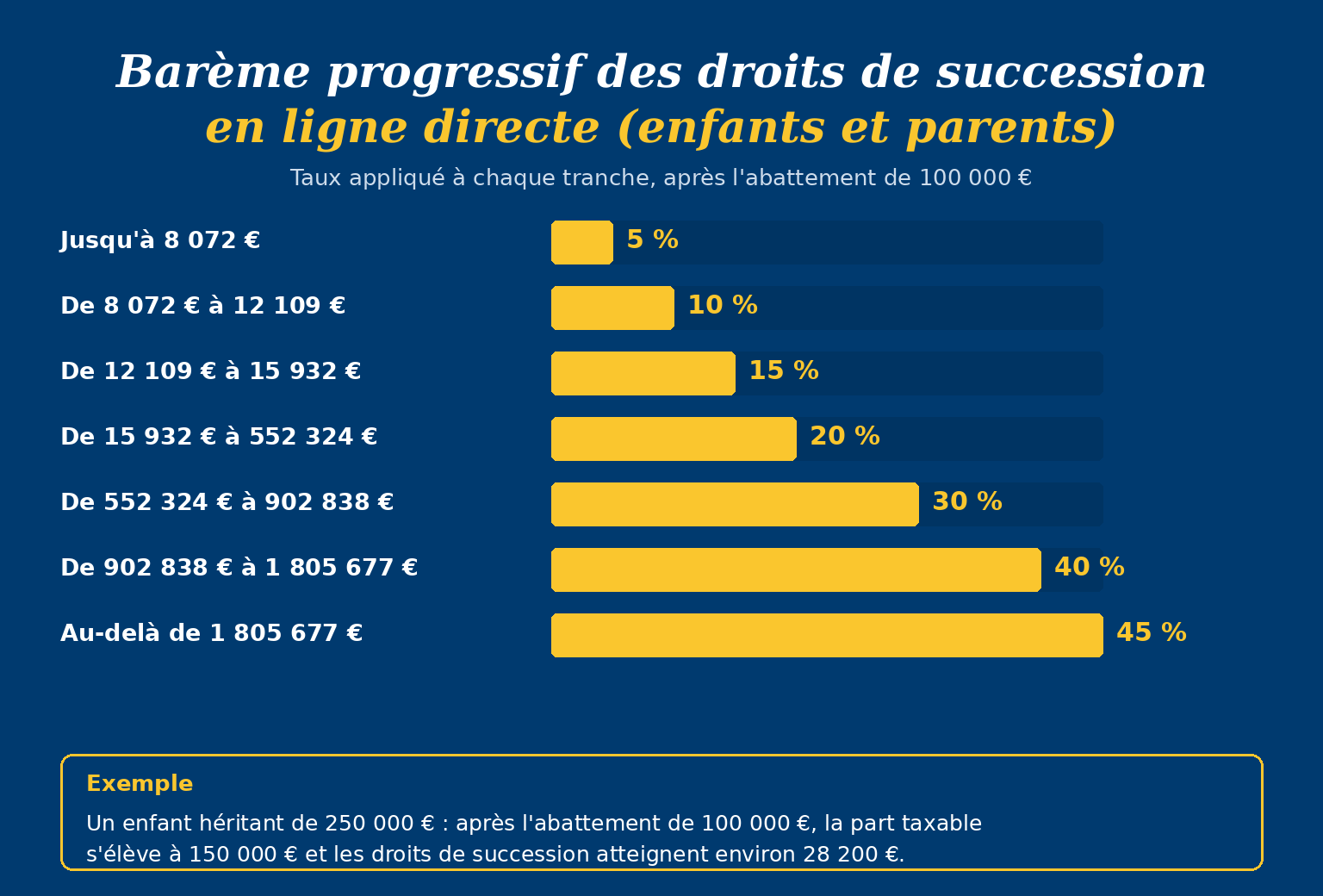 Barème progressif des droits de succession en ligne directe pour enfants et parents avec tranches et taux applicables