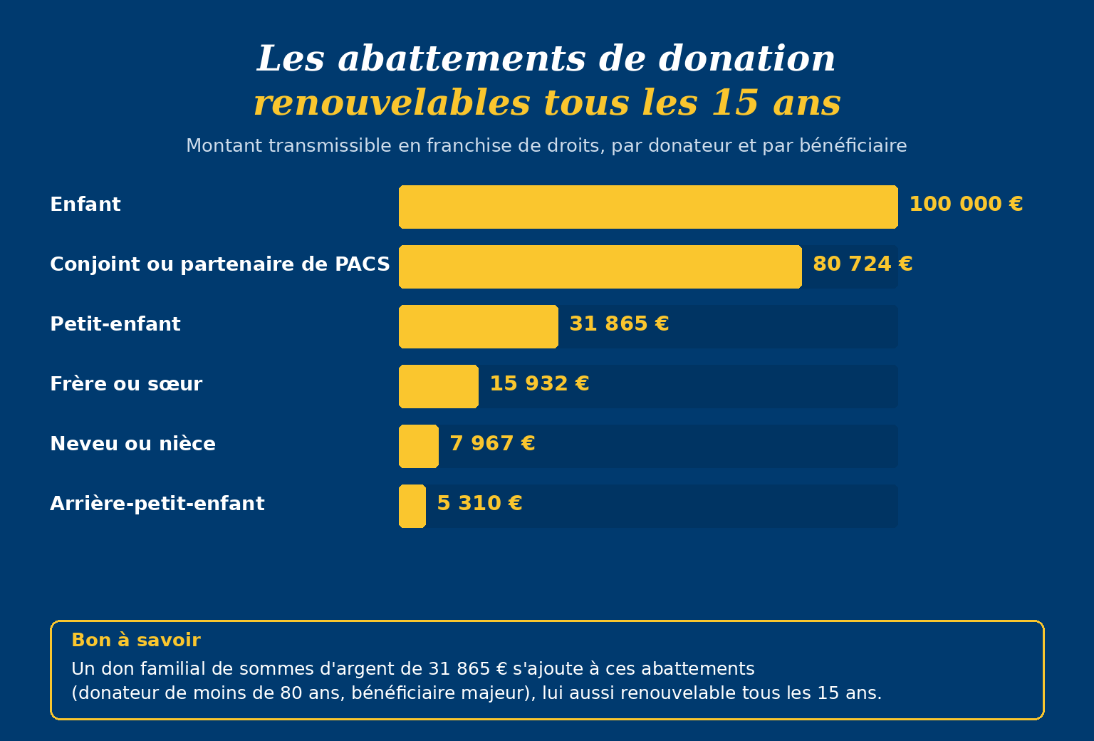 Abattements renouvelables tous les 15 ans pour donations familiales en euros par bénéficiaire