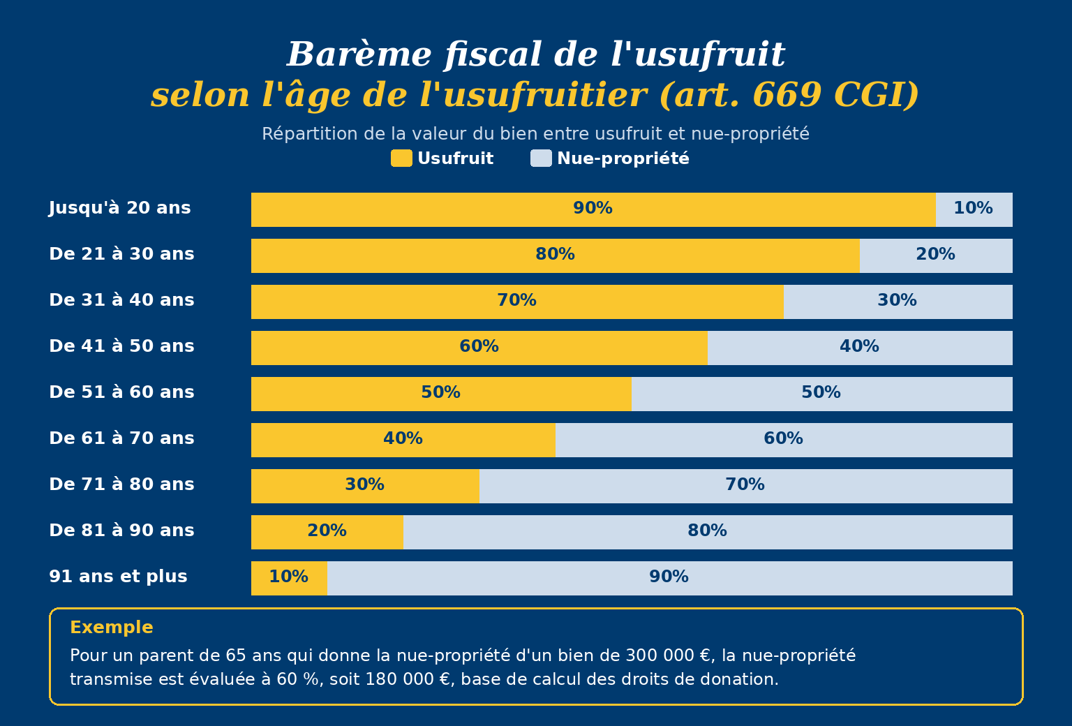 Barème fiscal usufruit selon âge usufruitier art 669 CGI répartition valeur bien