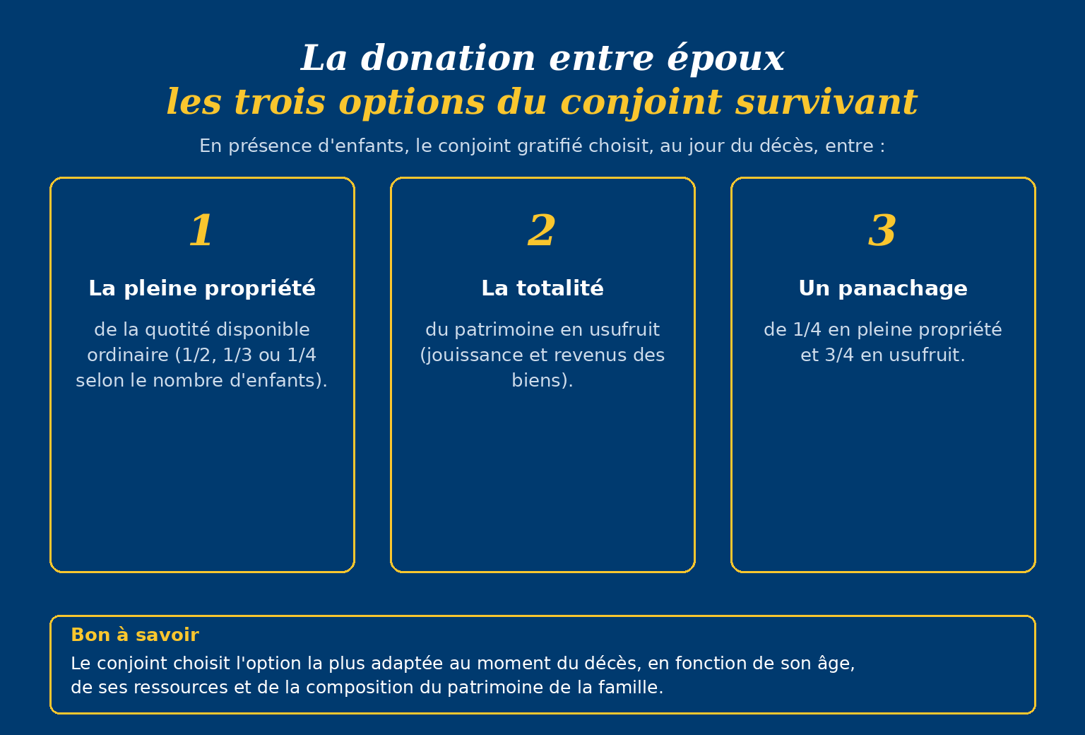 Options donation entre époux : pleine propriété, usufruit total ou panachage selon quotité disponible