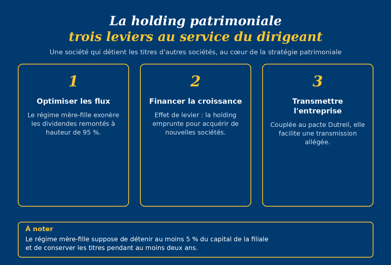 Infographie expliquant trois leviers d’une holding patrimoniale pour dirigeants optimiser flux financiers, financer croissance, transmettre entreprise