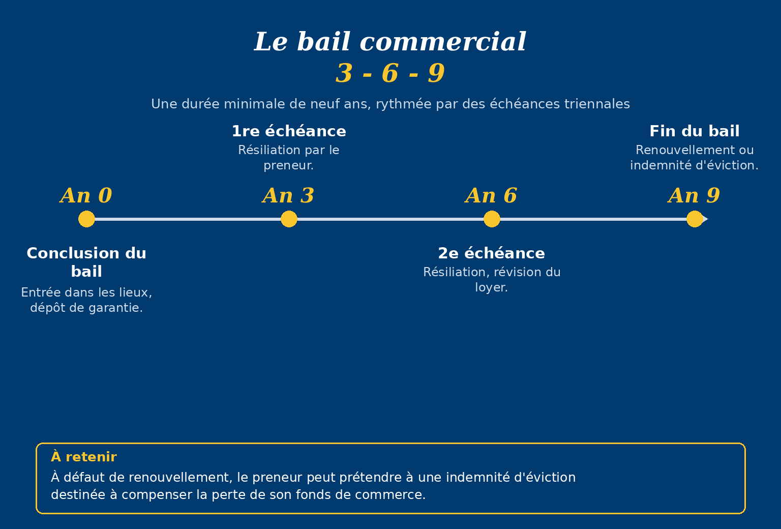 Durée minimale du bail commercial de 9 ans avec échéances triennales et étapes clés de résiliation et renouvellement